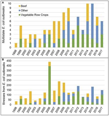 Evolving Food Safety Pressures in California's Central Coast Region